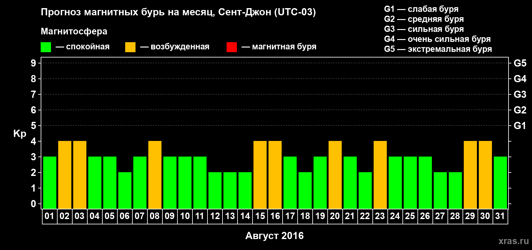 Прогноз максимального суточного геомагнитного индекса Kp на <b>1 месяц</b> (31 день) <b>с 01 августа по 31 августа 2016 г</b>