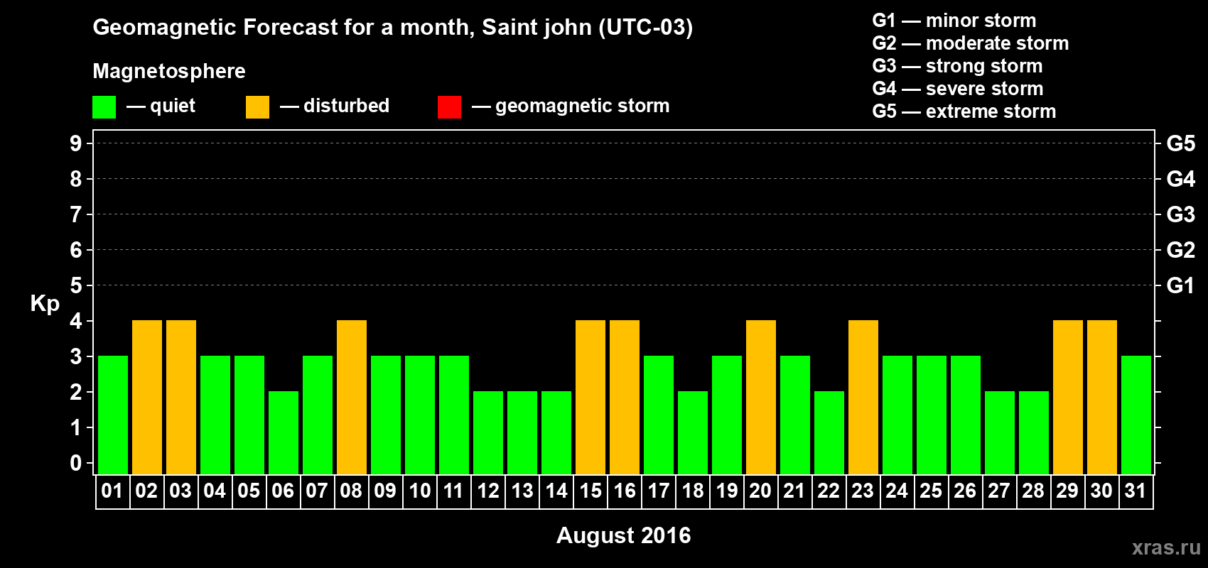 Forecast of the daily maximal value of geomagnetic index Kp for <b>1 month</b> (31 days) <b>from Aug 01, 2016 to Aug 31, 2016</b>