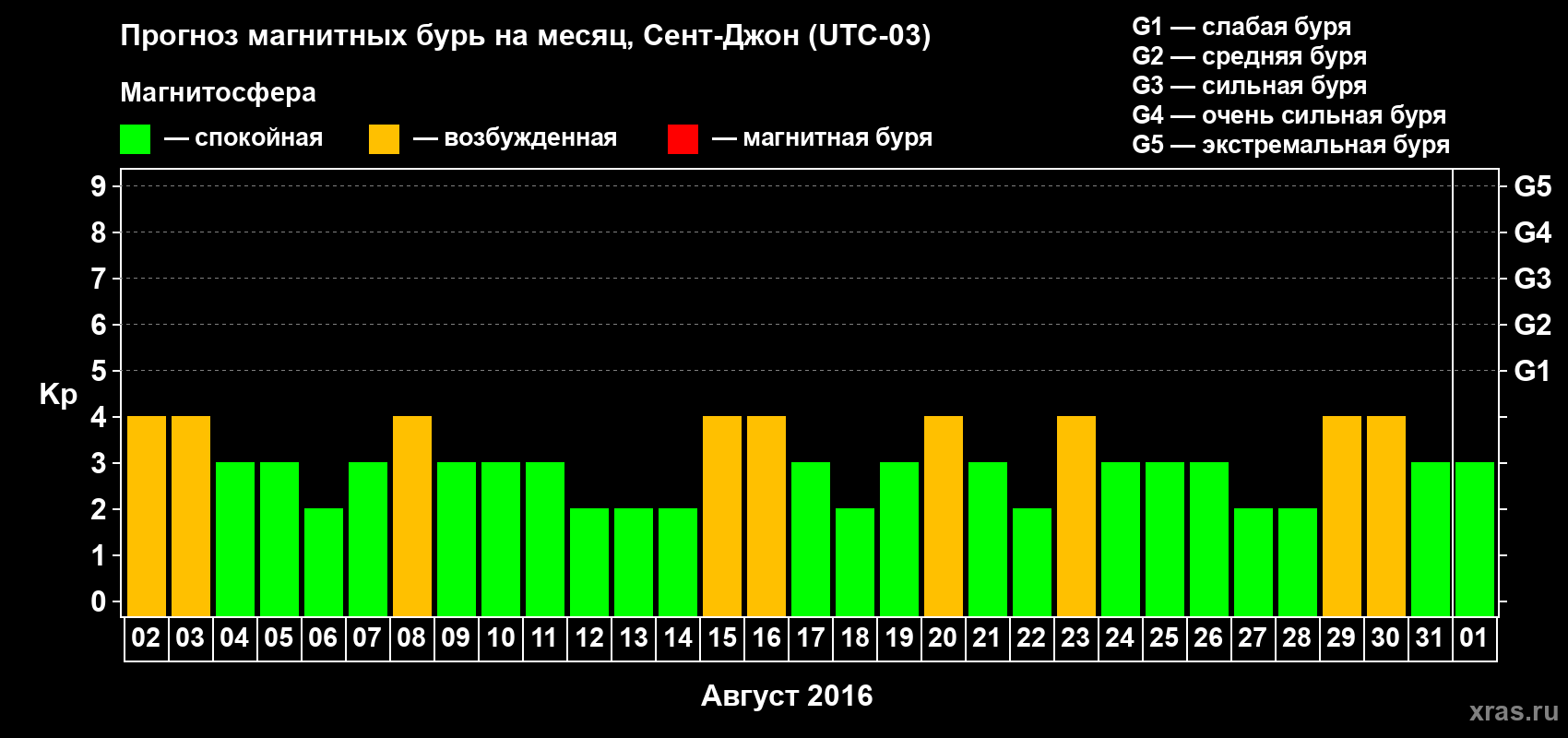 Прогноз максимального суточного геомагнитного индекса Kp на <b>1 месяц</b> (31 день) <b>с 02 августа по 01 сентября 2016 г</b>