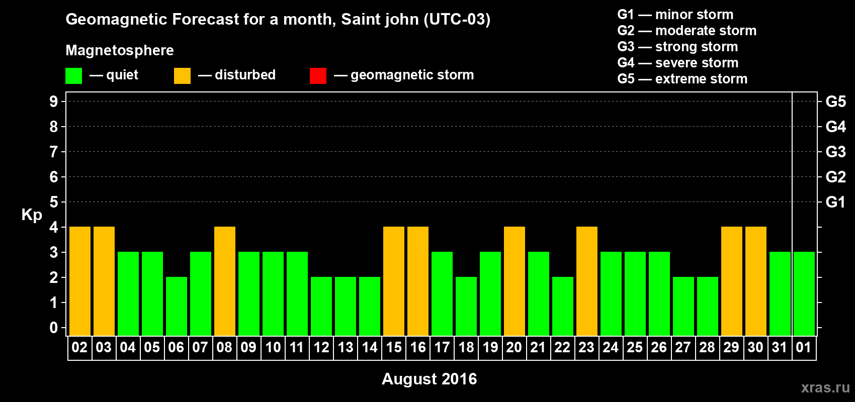 Forecast of the daily maximal value of geomagnetic index Kp for <b>1 month</b> (31 days) <b>from Aug 02, 2016 to Sep 01, 2016</b>