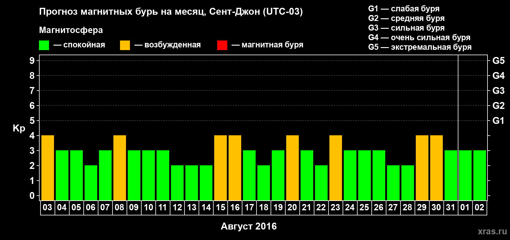 Прогноз максимального суточного геомагнитного индекса Kp на <b>1 месяц</b> (31 день) <b>с 03 августа по 02 сентября 2016 г</b>