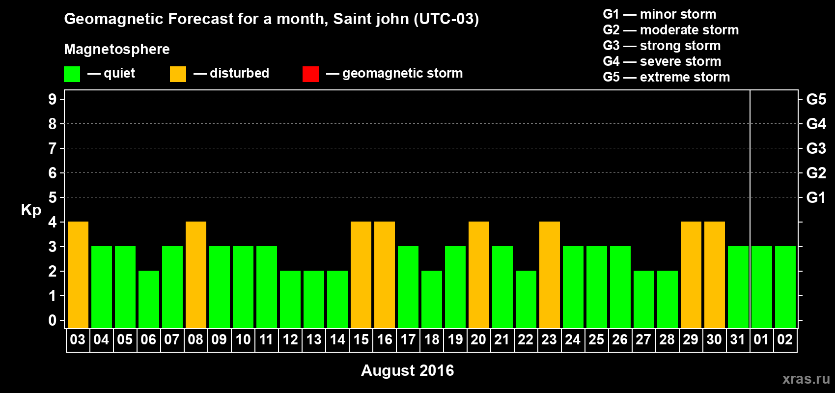 Forecast of the daily maximal value of geomagnetic index Kp for <b>1 month</b> (31 days) <b>from Aug 03, 2016 to Sep 02, 2016</b>
