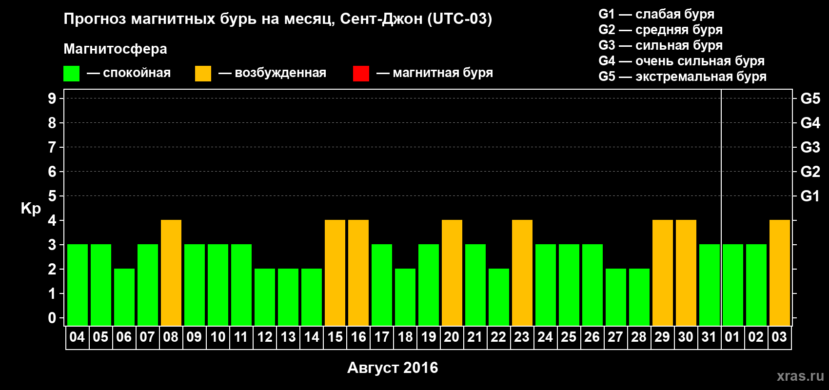 Прогноз максимального суточного геомагнитного индекса Kp на <b>1 месяц</b> (31 день) <b>с 04 августа по 03 сентября 2016 г</b>