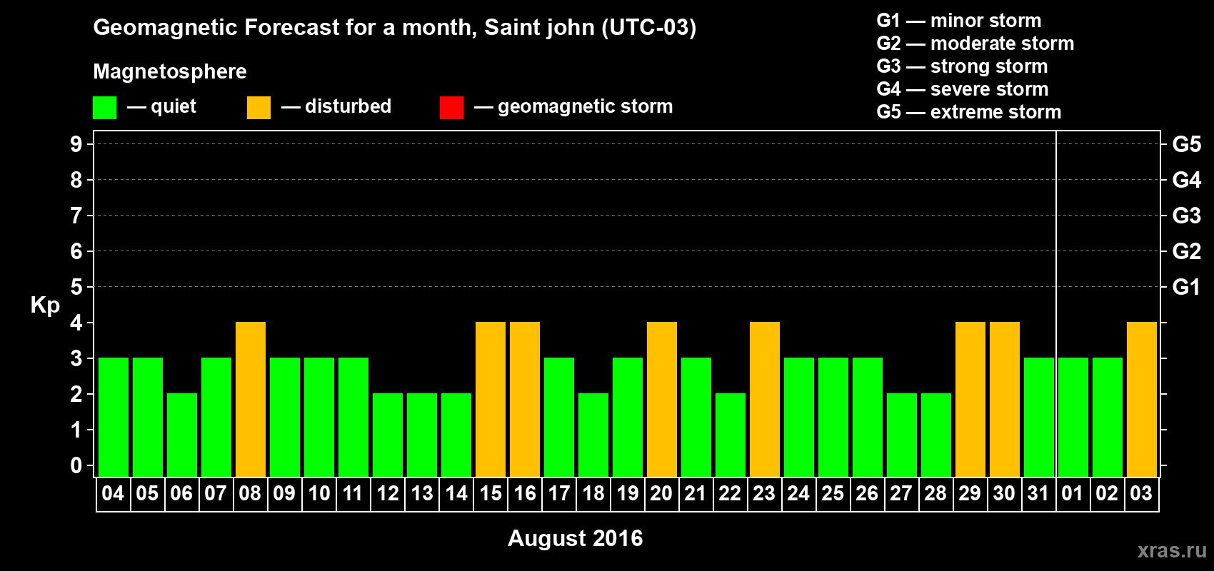 Forecast of the daily maximal value of geomagnetic index Kp for <b>1 month</b> (31 days) <b>from Aug 04, 2016 to Sep 03, 2016</b>