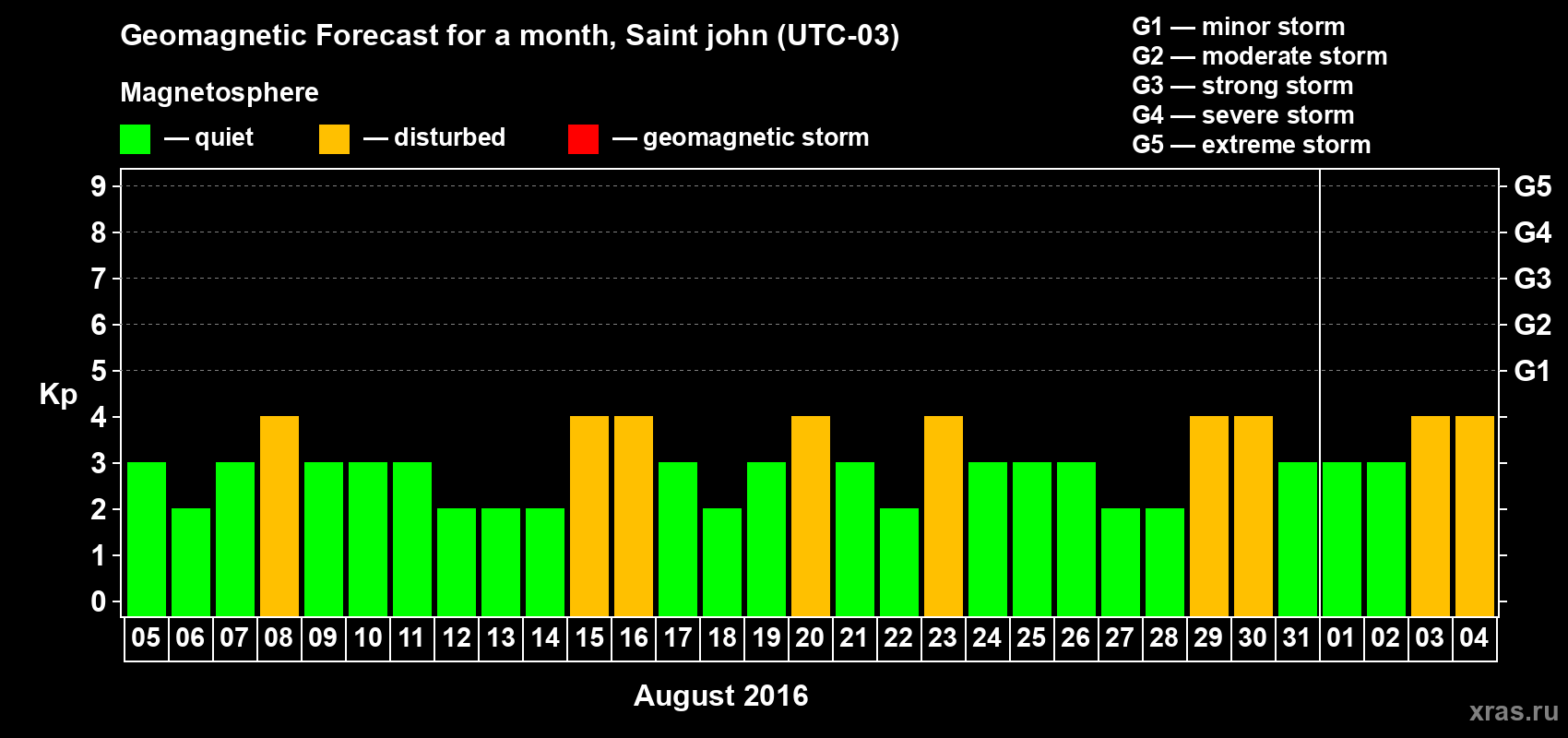 Forecast of the daily maximal value of geomagnetic index Kp for <b>1 month</b> (31 days) <b>from Aug 05, 2016 to Sep 04, 2016</b>