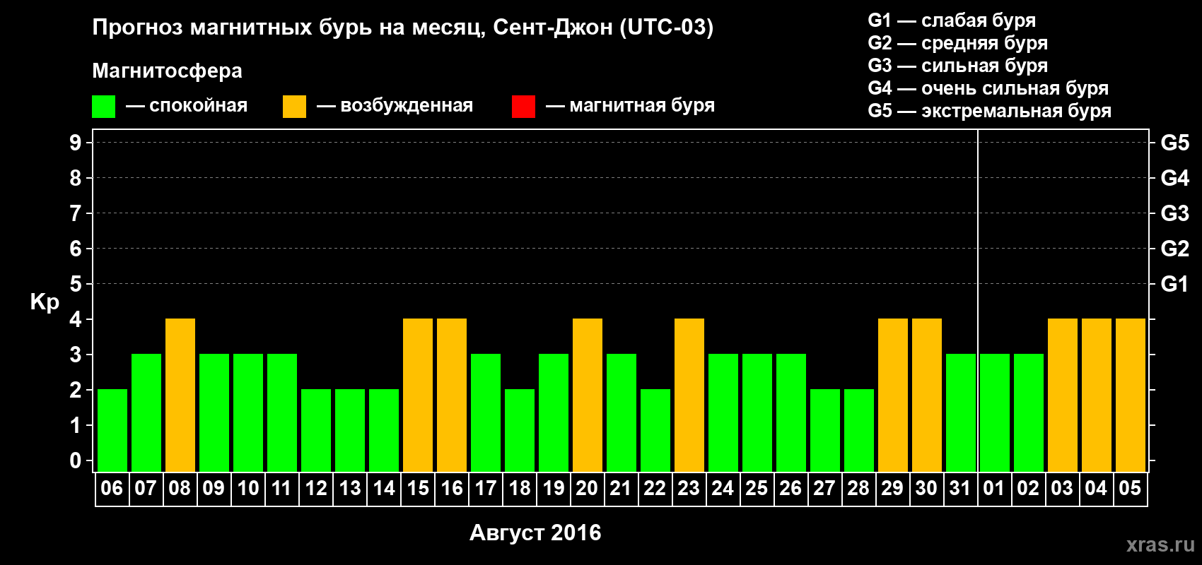 Прогноз максимального суточного геомагнитного индекса Kp на <b>1 месяц</b> (31 день) <b>с 06 августа по 05 сентября 2016 г</b>