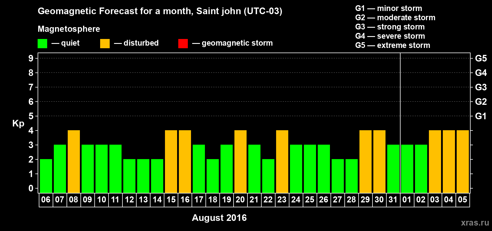 Forecast of the daily maximal value of geomagnetic index Kp for <b>1 month</b> (31 days) <b>from Aug 06, 2016 to Sep 05, 2016</b>