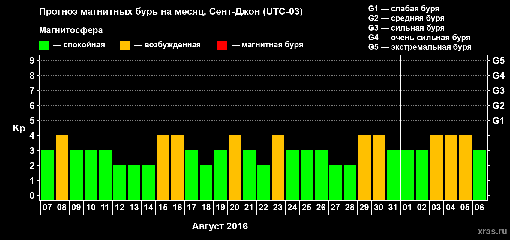 Прогноз максимального суточного геомагнитного индекса Kp на <b>1 месяц</b> (31 день) <b>с 07 августа по 06 сентября 2016 г</b>
