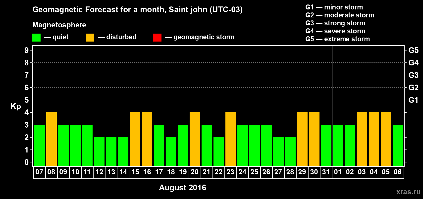 Forecast of the daily maximal value of geomagnetic index Kp for <b>1 month</b> (31 days) <b>from Aug 07, 2016 to Sep 06, 2016</b>