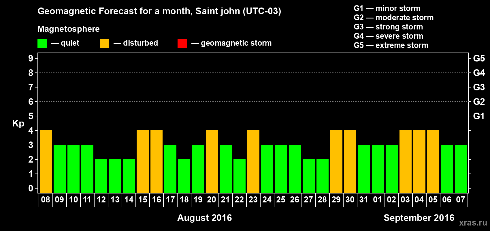 Forecast of the daily maximal value of geomagnetic index Kp for <b>1 month</b> (31 days) <b>from Aug 08, 2016 to Sep 07, 2016</b>