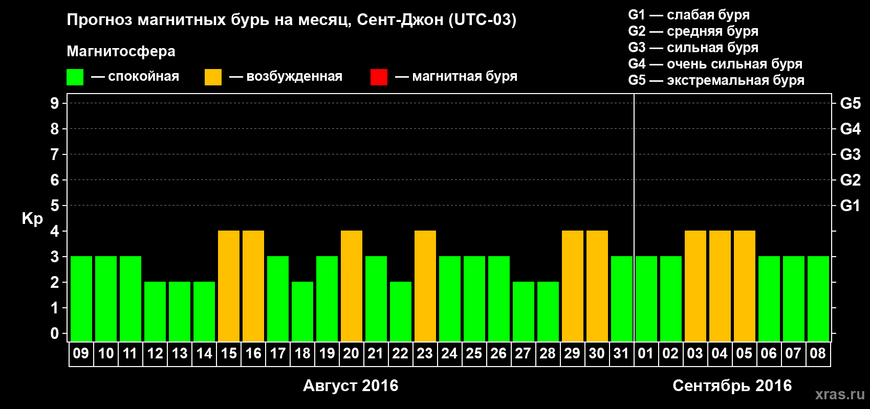 Прогноз максимального суточного геомагнитного индекса Kp на <b>1 месяц</b> (31 день) <b>с 09 августа по 08 сентября 2016 г</b>