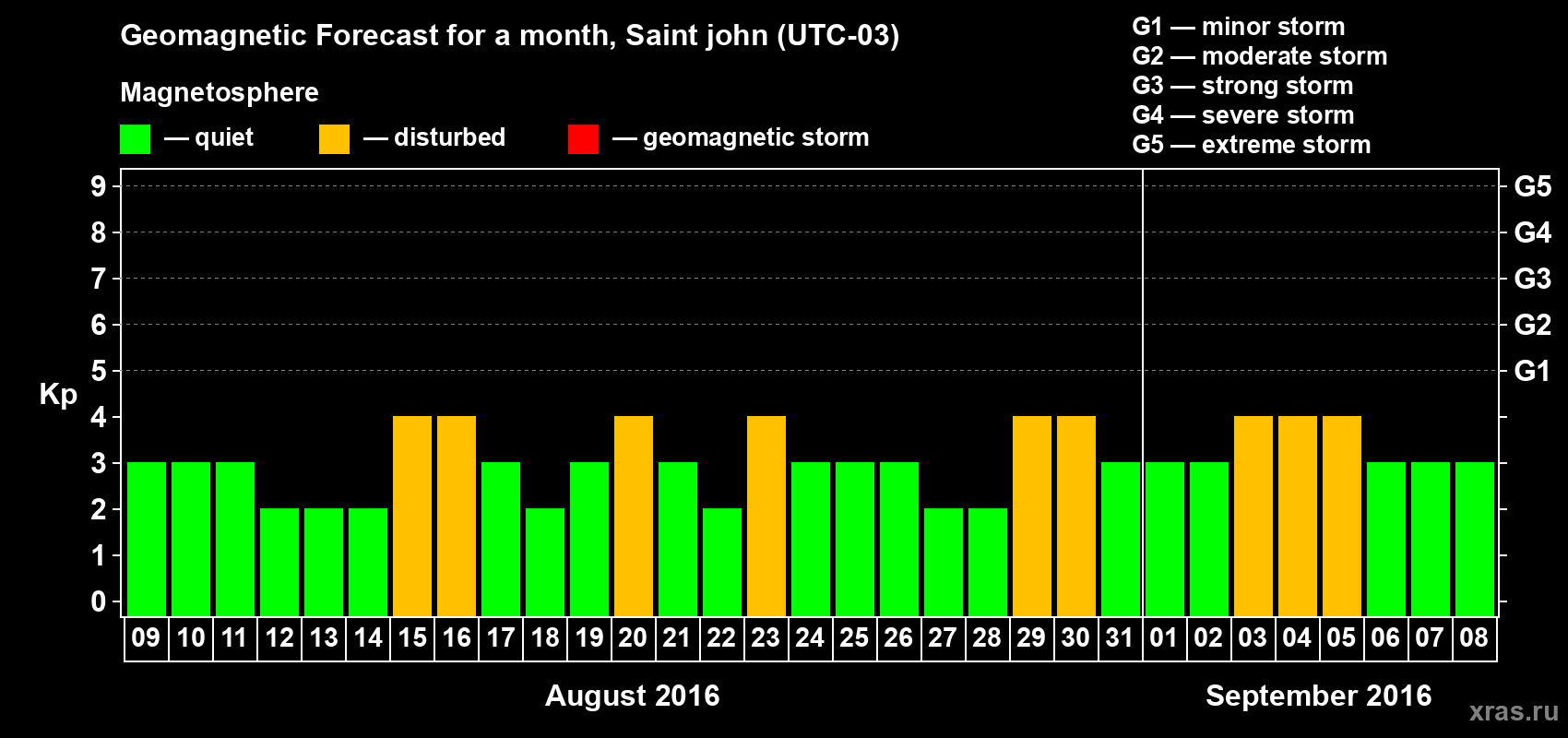 Forecast of the daily maximal value of geomagnetic index Kp for <b>1 month</b> (31 days) <b>from Aug 09, 2016 to Sep 08, 2016</b>