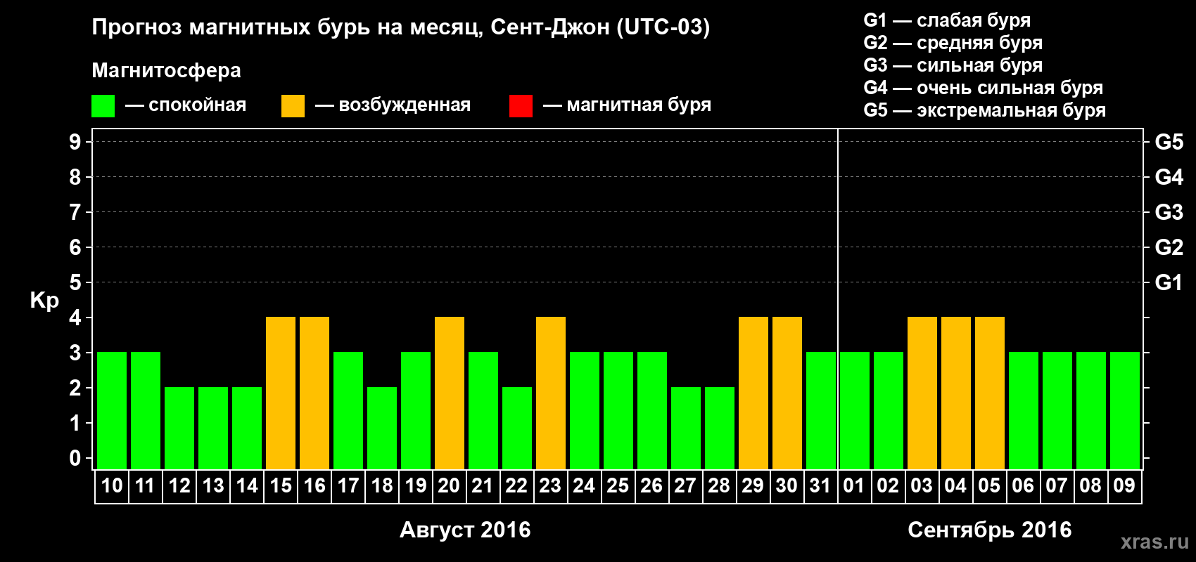 Прогноз максимального суточного геомагнитного индекса Kp на <b>1 месяц</b> (31 день) <b>с 10 августа по 09 сентября 2016 г</b>