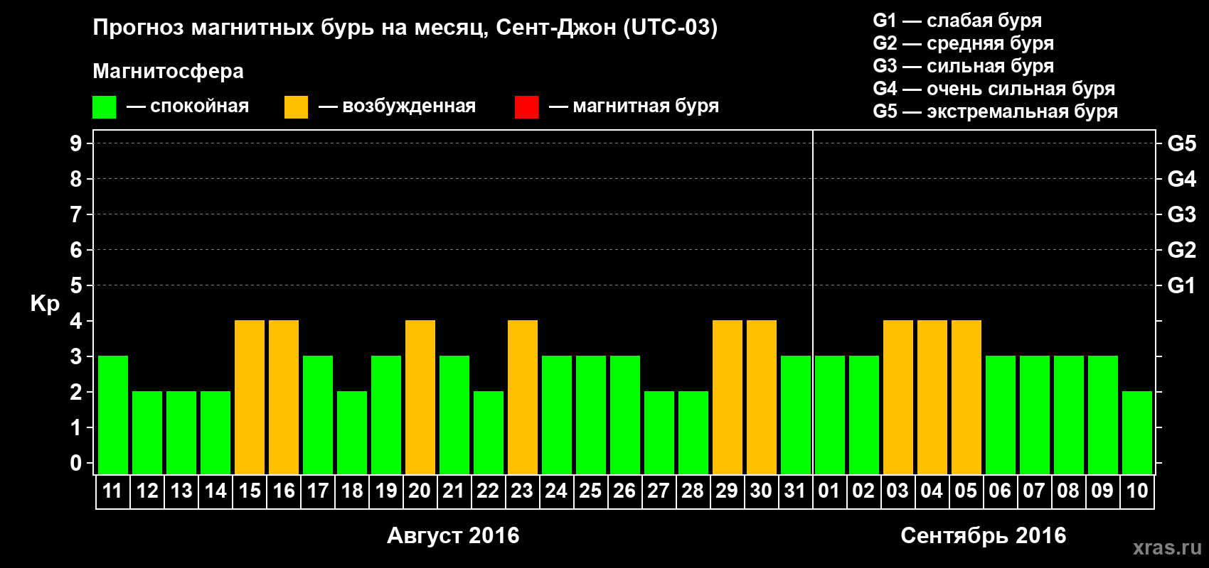 Прогноз максимального суточного геомагнитного индекса Kp на <b>1 месяц</b> (31 день) <b>с 11 августа по 10 сентября 2016 г</b>
