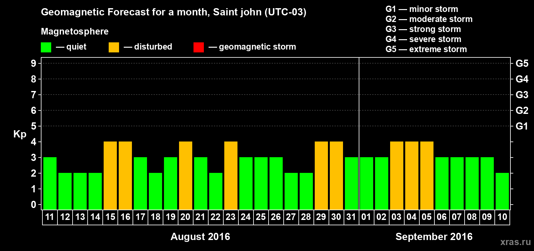 Forecast of the daily maximal value of geomagnetic index Kp for <b>1 month</b> (31 days) <b>from Aug 11, 2016 to Sep 10, 2016</b>