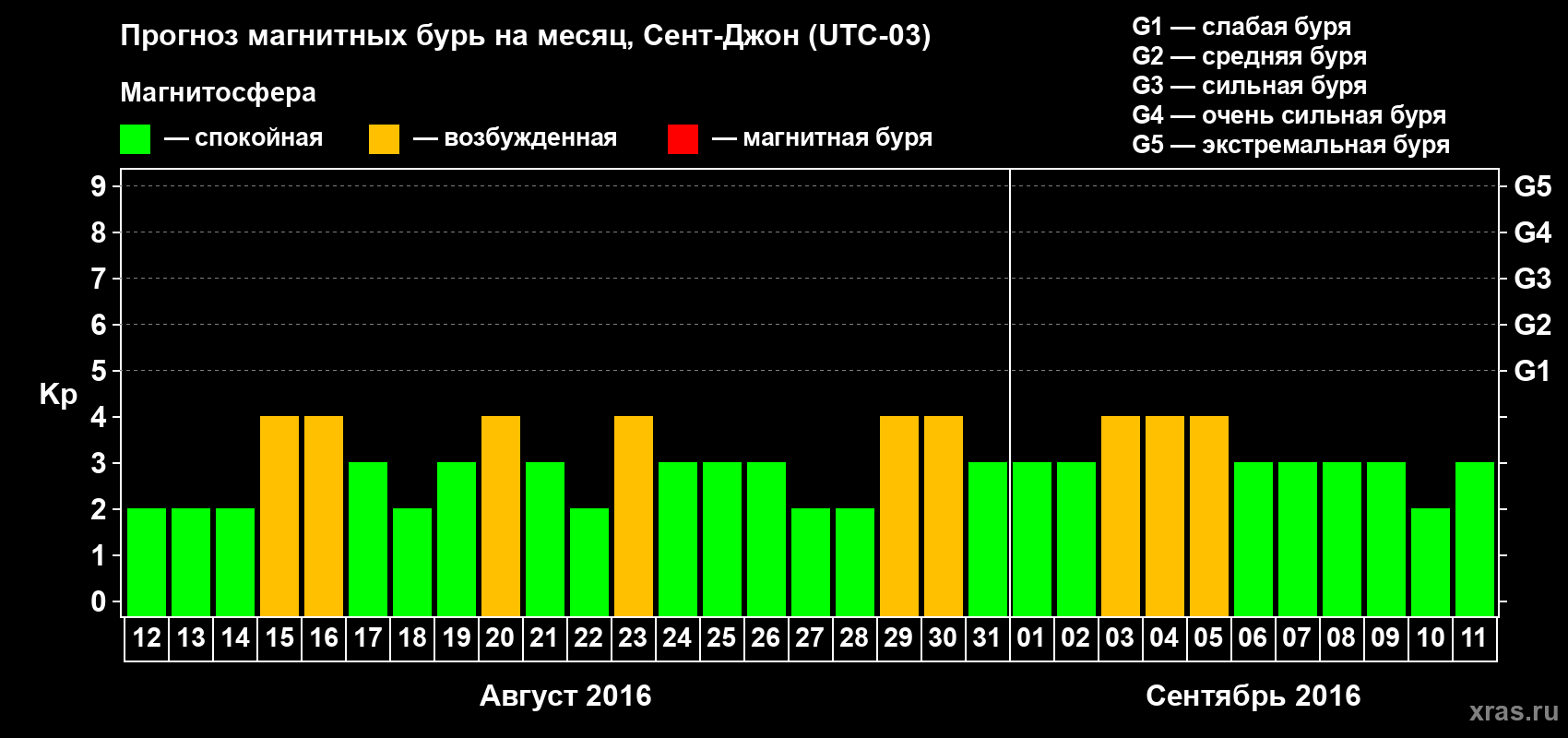 Прогноз максимального суточного геомагнитного индекса Kp на <b>1 месяц</b> (31 день) <b>с 12 августа по 11 сентября 2016 г</b>