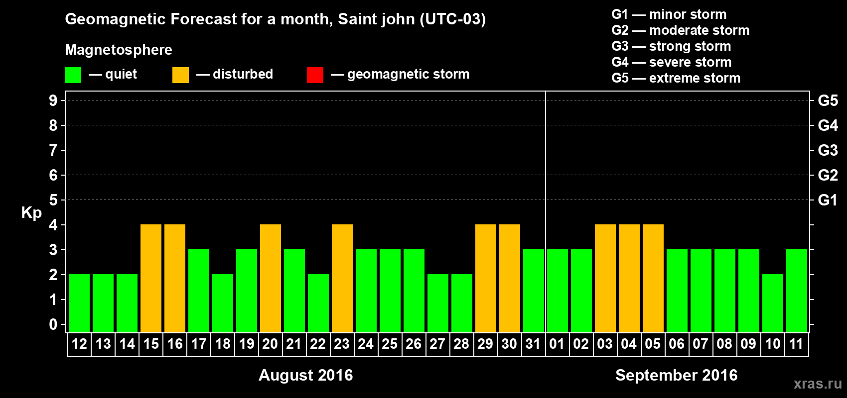 Forecast of the daily maximal value of geomagnetic index Kp for <b>1 month</b> (31 days) <b>from Aug 12, 2016 to Sep 11, 2016</b>