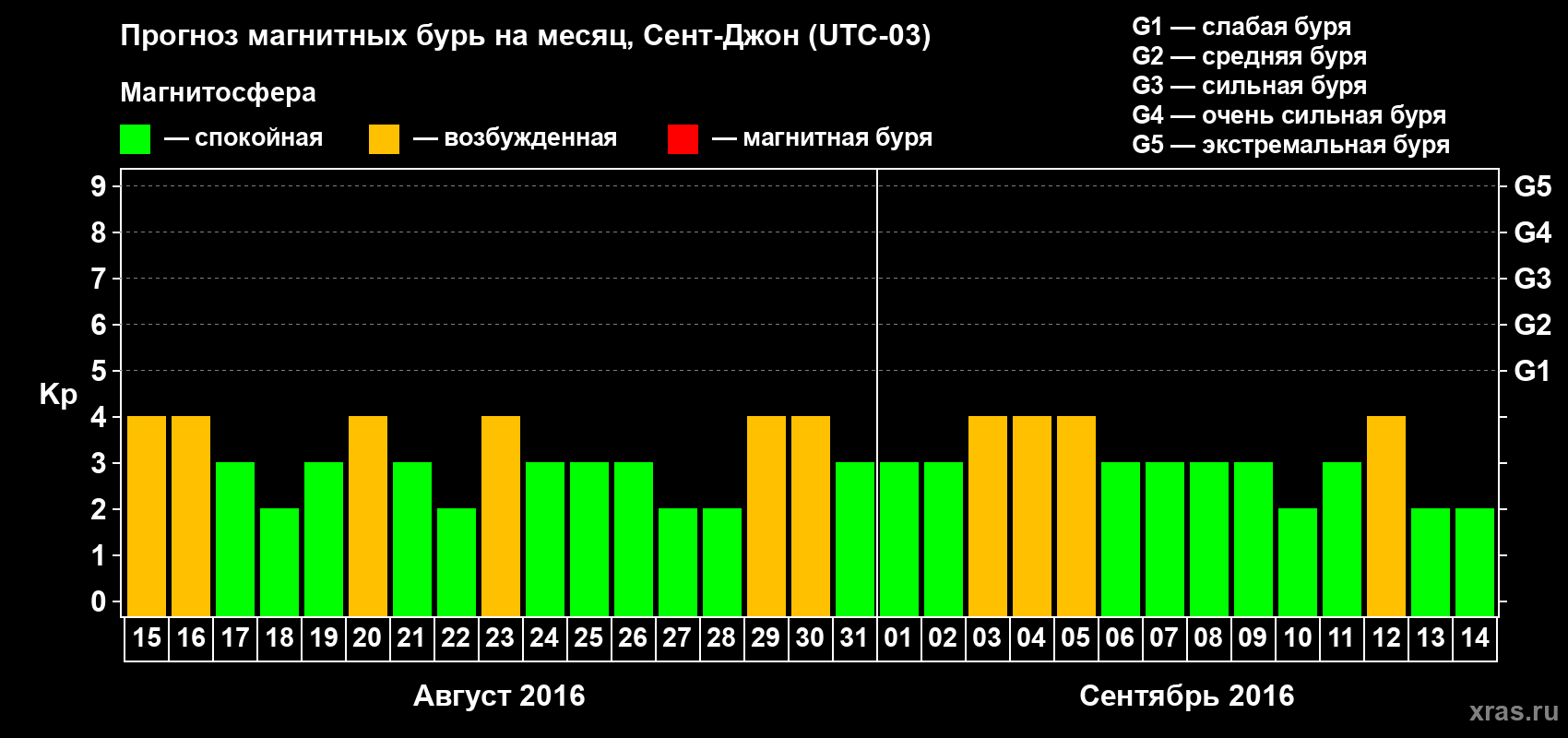Прогноз максимального суточного геомагнитного индекса Kp на <b>1 месяц</b> (31 день) <b>с 15 августа по 14 сентября 2016 г</b>
