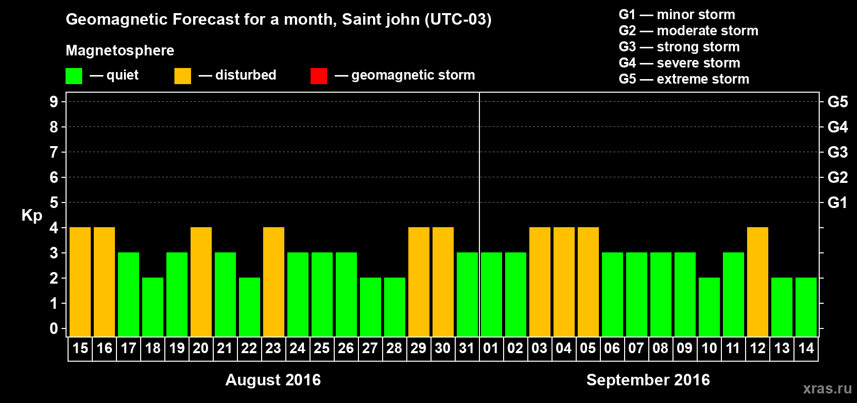 Forecast of the daily maximal value of geomagnetic index Kp for <b>1 month</b> (31 days) <b>from Aug 15, 2016 to Sep 14, 2016</b>