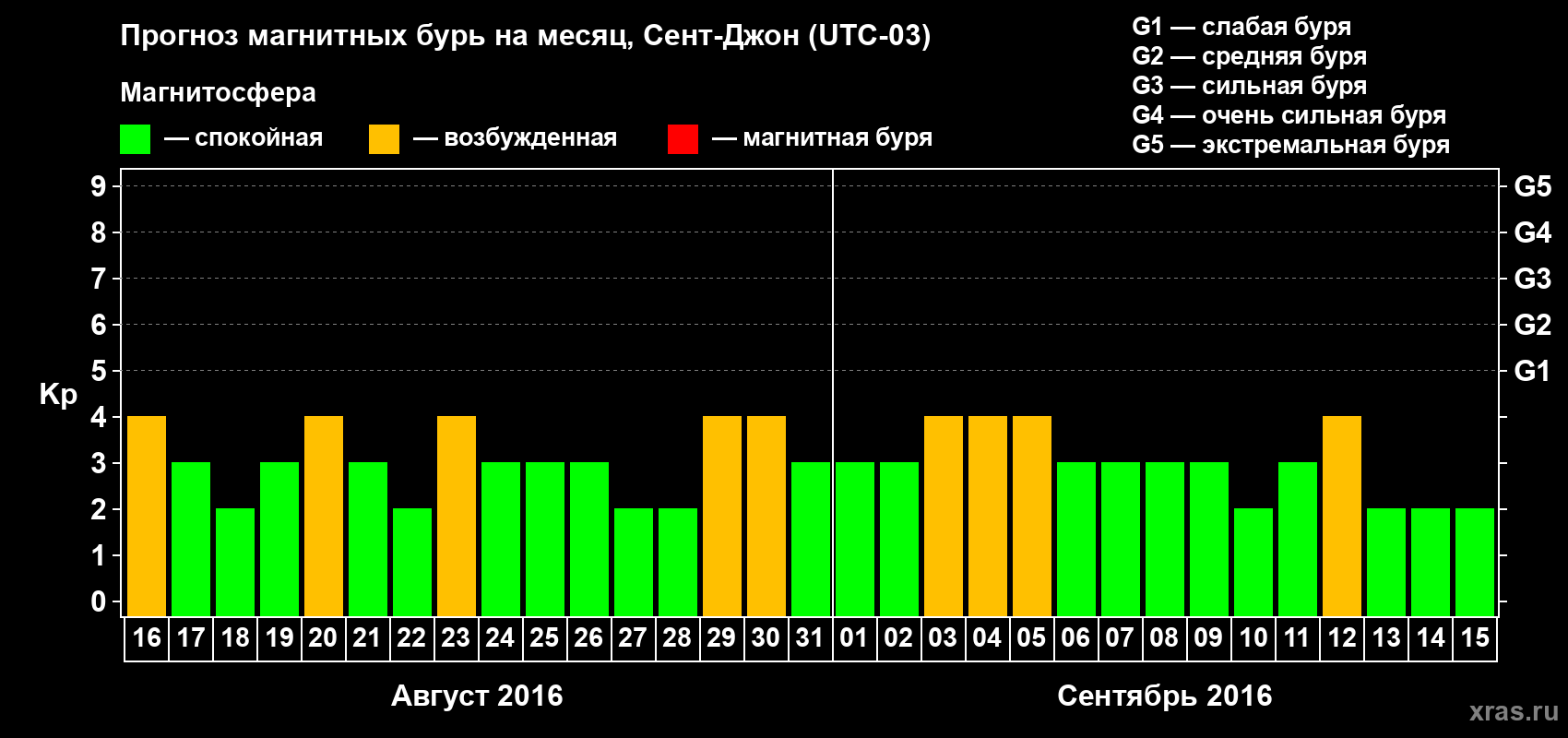 Прогноз максимального суточного геомагнитного индекса Kp на <b>1 месяц</b> (31 день) <b>с 16 августа по 15 сентября 2016 г</b>
