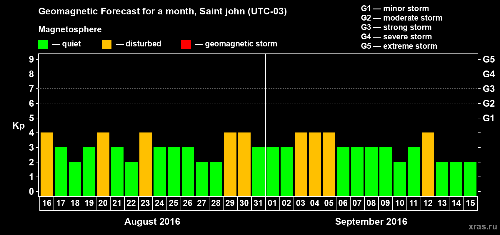 Forecast of the daily maximal value of geomagnetic index Kp for <b>1 month</b> (31 days) <b>from Aug 16, 2016 to Sep 15, 2016</b>