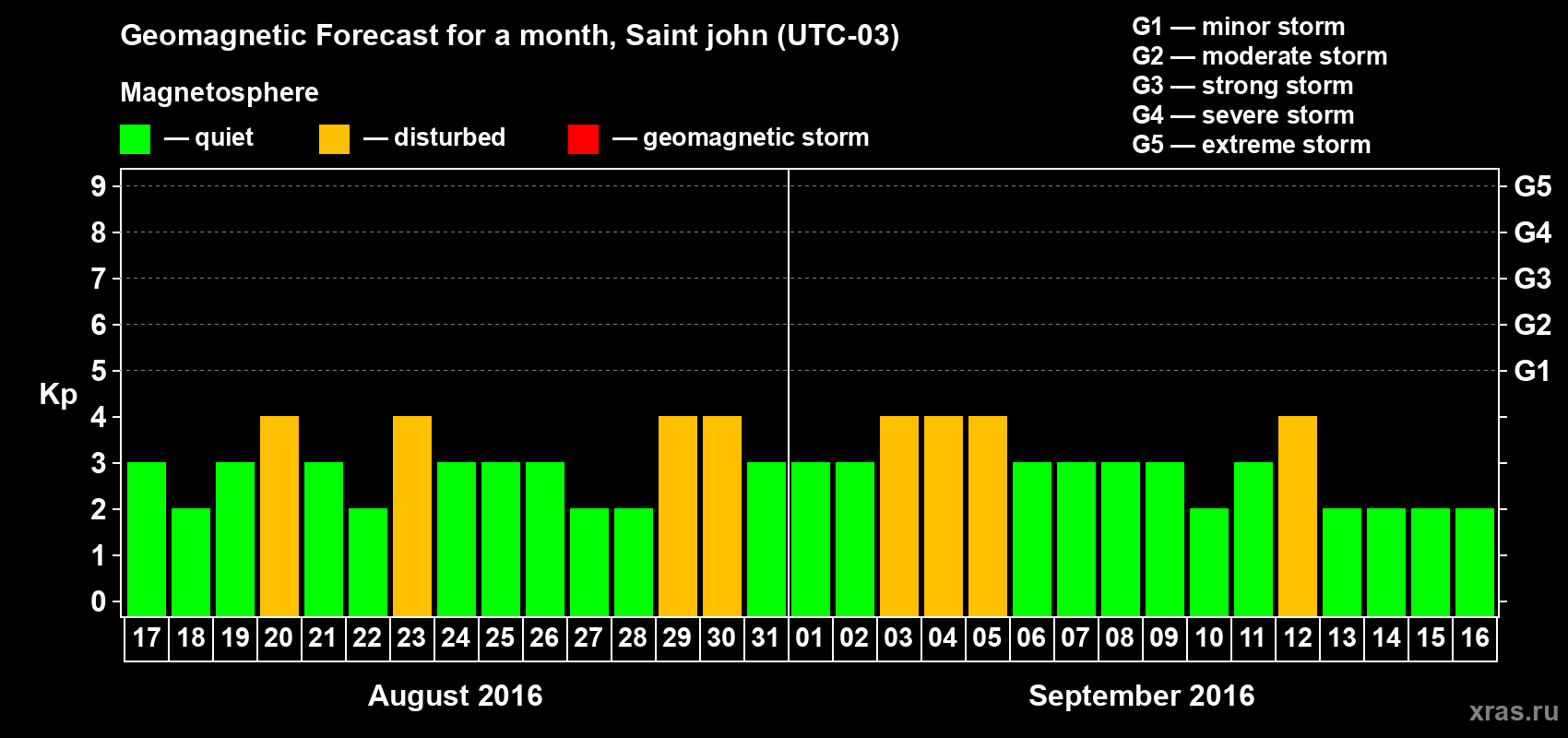 Forecast of the daily maximal value of geomagnetic index Kp for <b>1 month</b> (31 days) <b>from Aug 17, 2016 to Sep 16, 2016</b>