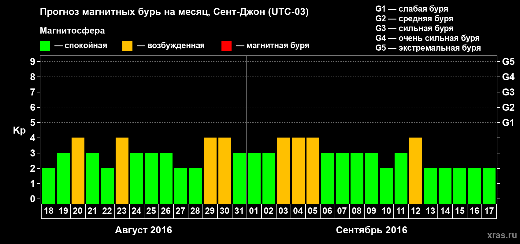 Прогноз максимального суточного геомагнитного индекса Kp на <b>1 месяц</b> (31 день) <b>с 18 августа по 17 сентября 2016 г</b>