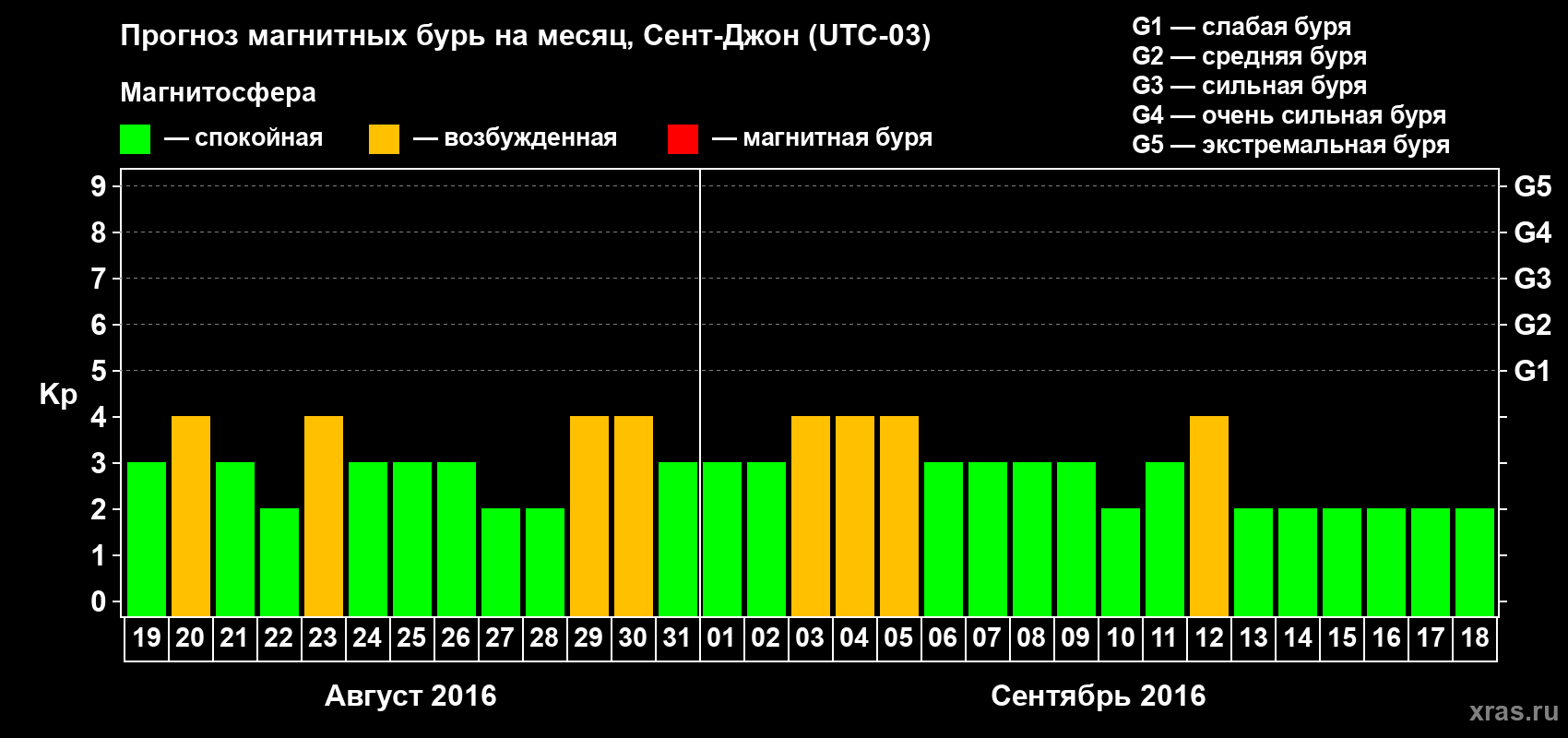 Прогноз максимального суточного геомагнитного индекса Kp на <b>1 месяц</b> (31 день) <b>с 19 августа по 18 сентября 2016 г</b>