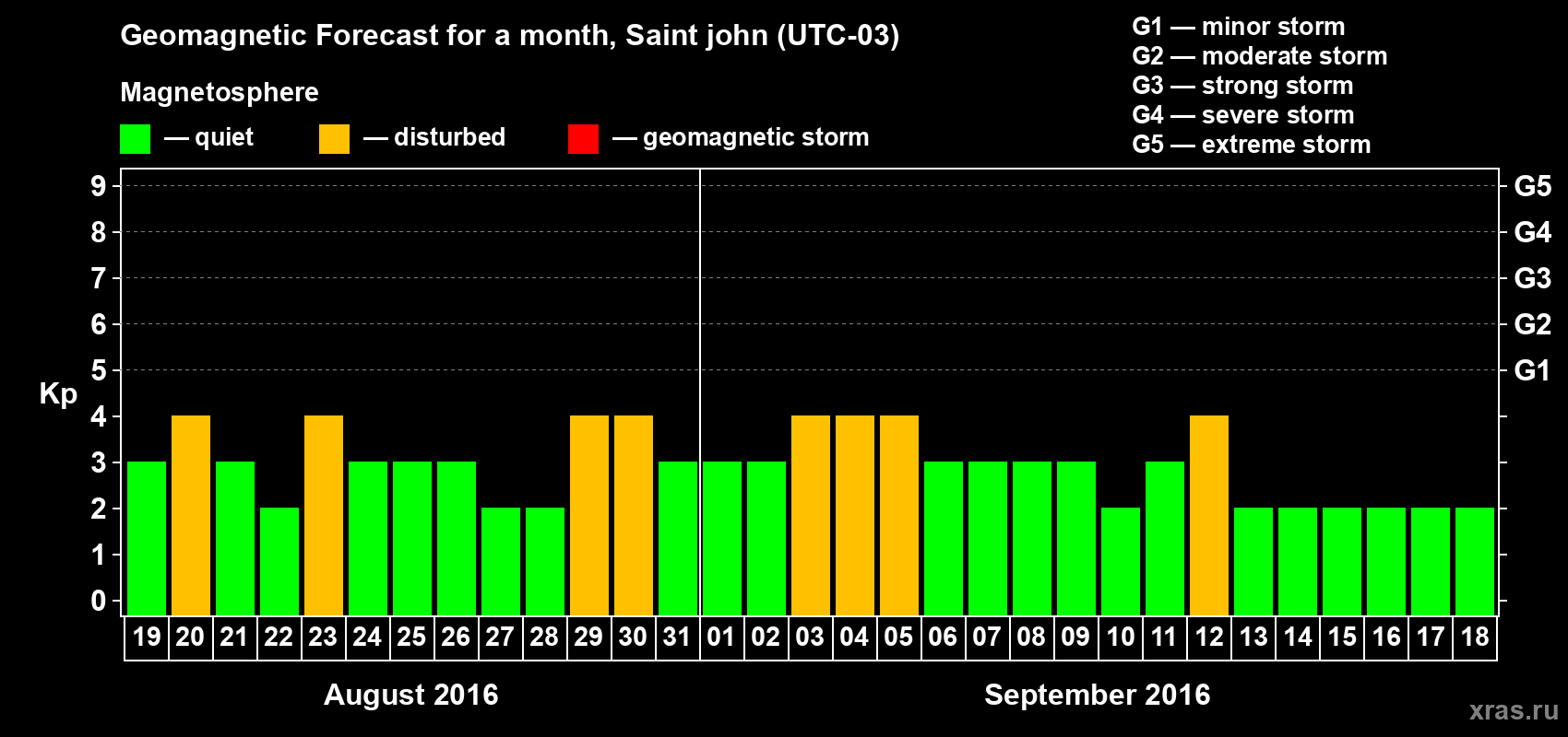 Forecast of the daily maximal value of geomagnetic index Kp for <b>1 month</b> (31 days) <b>from Aug 19, 2016 to Sep 18, 2016</b>