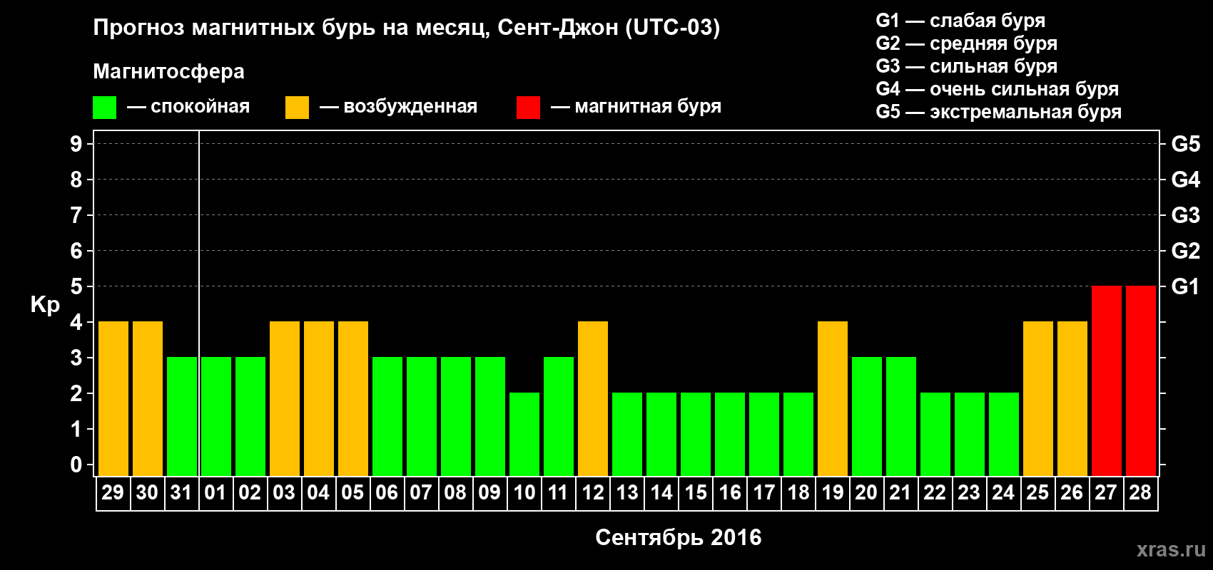 Прогноз максимального суточного геомагнитного индекса Kp на <b>1 месяц</b> (31 день) <b>с 29 августа по 28 сентября 2016 г</b>