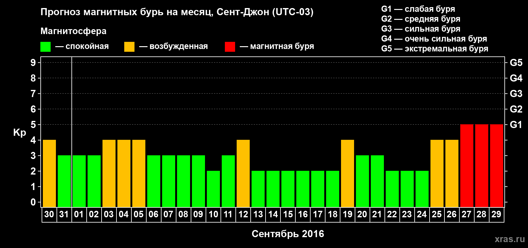 Прогноз максимального суточного геомагнитного индекса Kp на <b>1 месяц</b> (31 день) <b>с 30 августа по 29 сентября 2016 г</b>