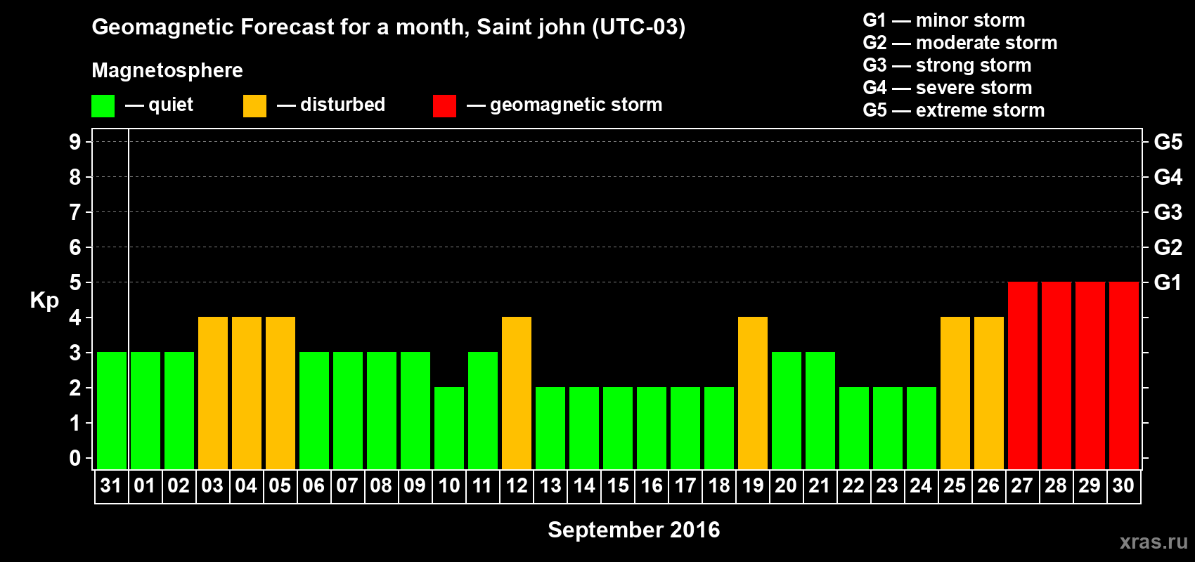 Forecast of the daily maximal value of geomagnetic index Kp for <b>1 month</b> (31 days) <b>from Aug 31, 2016 to Sep 30, 2016</b>