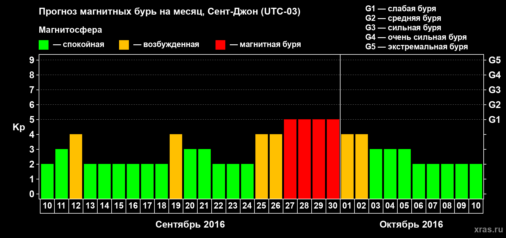 Прогноз максимального суточного геомагнитного индекса Kp на <b>1 месяц</b> (31 день) <b>с 10 сентября по 10 октября 2016 г</b>