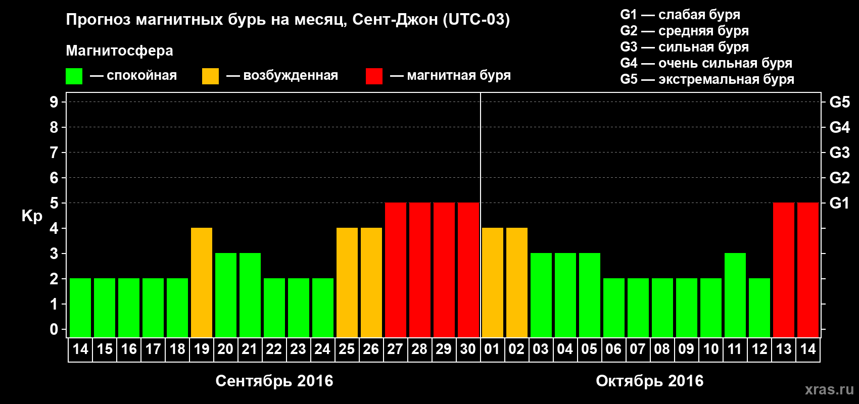 Прогноз максимального суточного геомагнитного индекса Kp на <b>1 месяц</b> (31 день) <b>с 14 сентября по 14 октября 2016 г</b>