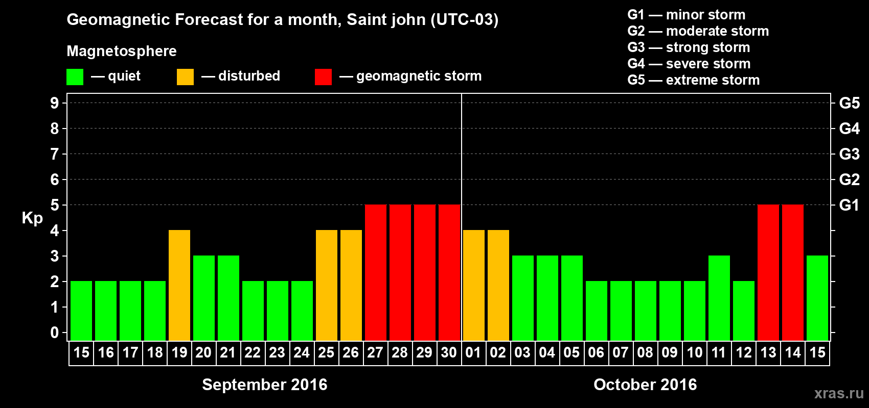 Forecast of the daily maximal value of geomagnetic index Kp for <b>1 month</b> (31 days) <b>from Sep 15, 2016 to Oct 15, 2016</b>