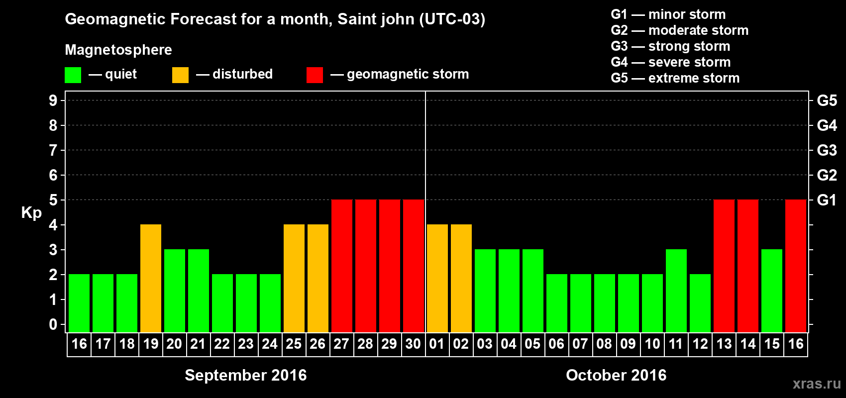 Forecast of the daily maximal value of geomagnetic index Kp for <b>1 month</b> (31 days) <b>from Sep 16, 2016 to Oct 16, 2016</b>