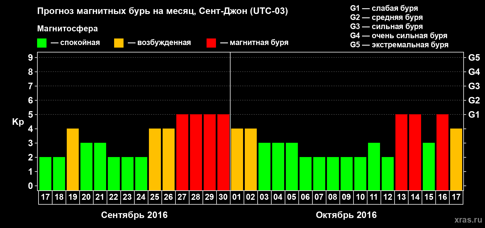 Прогноз максимального суточного геомагнитного индекса Kp на <b>1 месяц</b> (31 день) <b>с 17 сентября по 17 октября 2016 г</b>