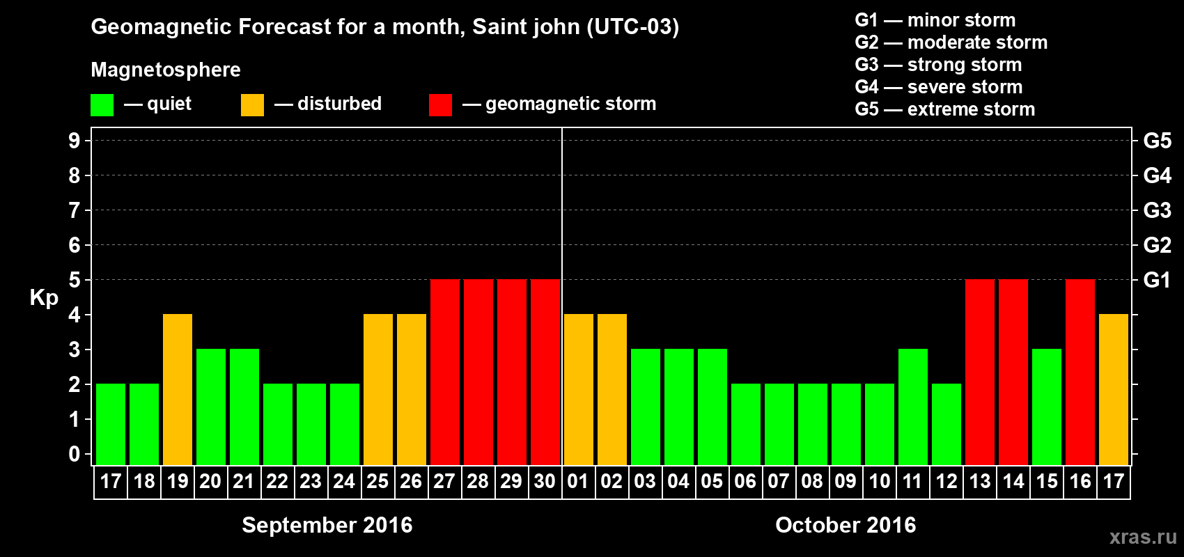 Forecast of the daily maximal value of geomagnetic index Kp for <b>1 month</b> (31 days) <b>from Sep 17, 2016 to Oct 17, 2016</b>