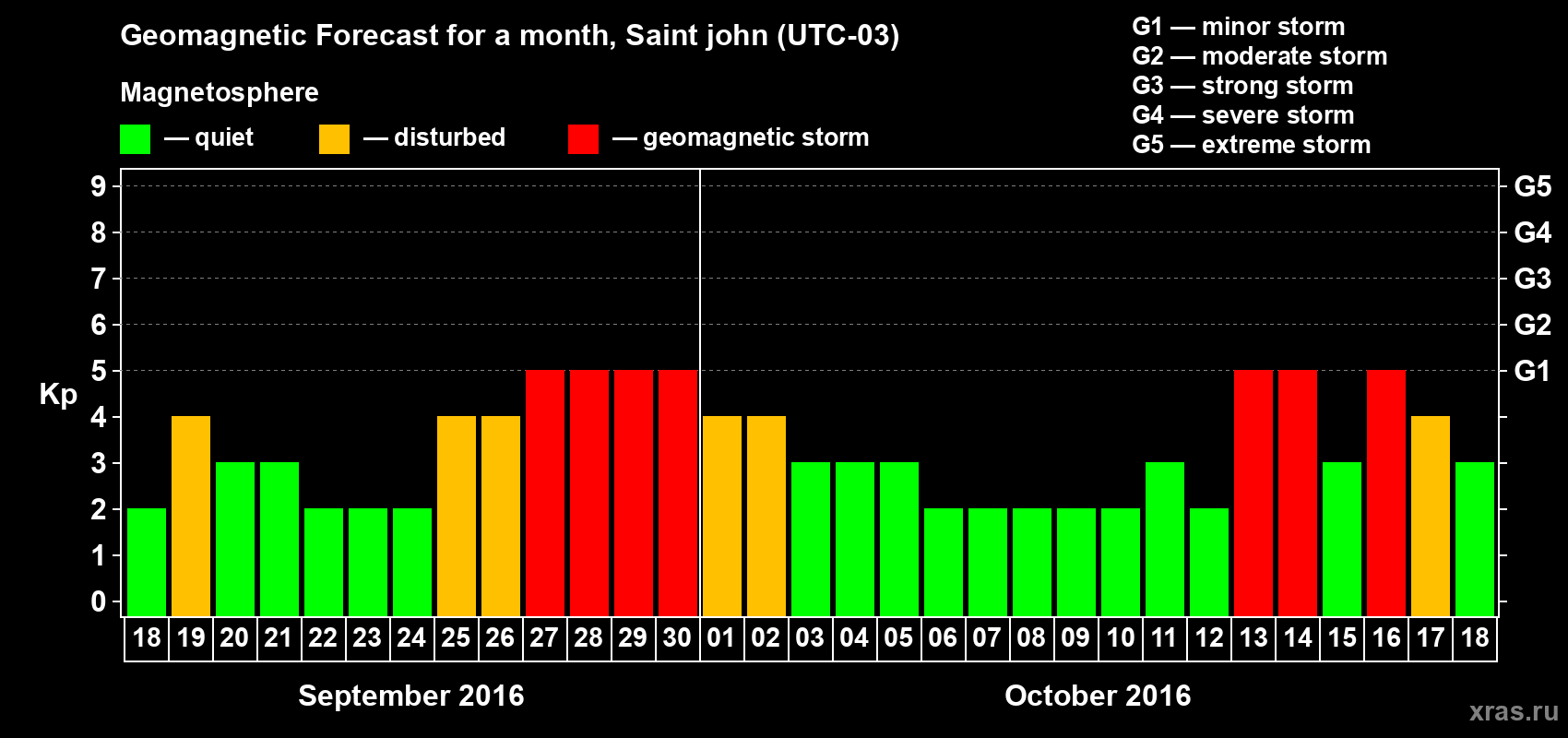Forecast of the daily maximal value of geomagnetic index Kp for <b>1 month</b> (31 days) <b>from Sep 18, 2016 to Oct 18, 2016</b>