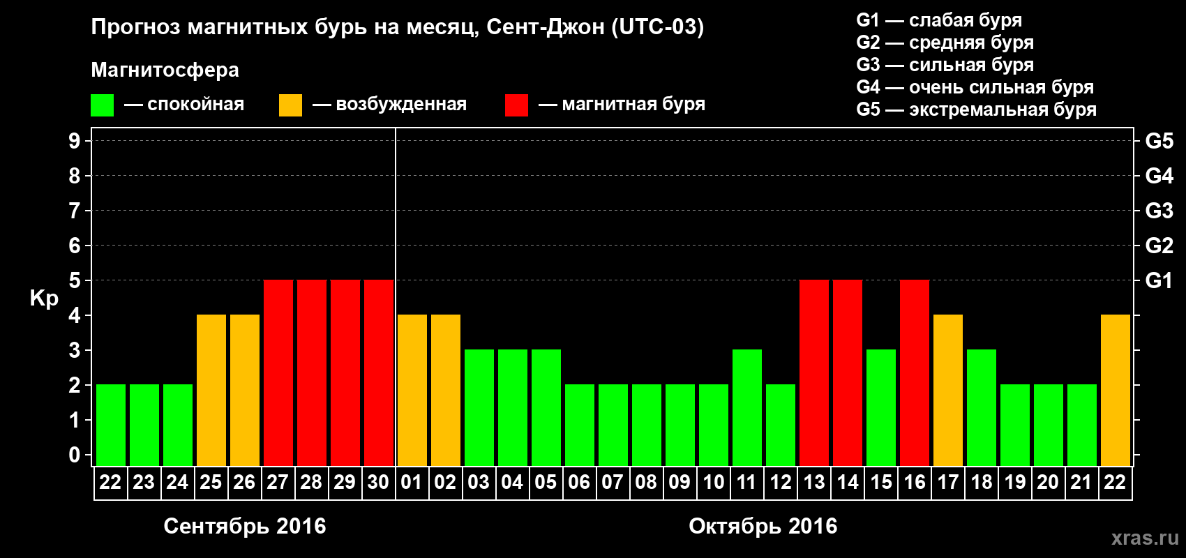 Прогноз максимального суточного геомагнитного индекса Kp на <b>1 месяц</b> (31 день) <b>с 22 сентября по 22 октября 2016 г</b>