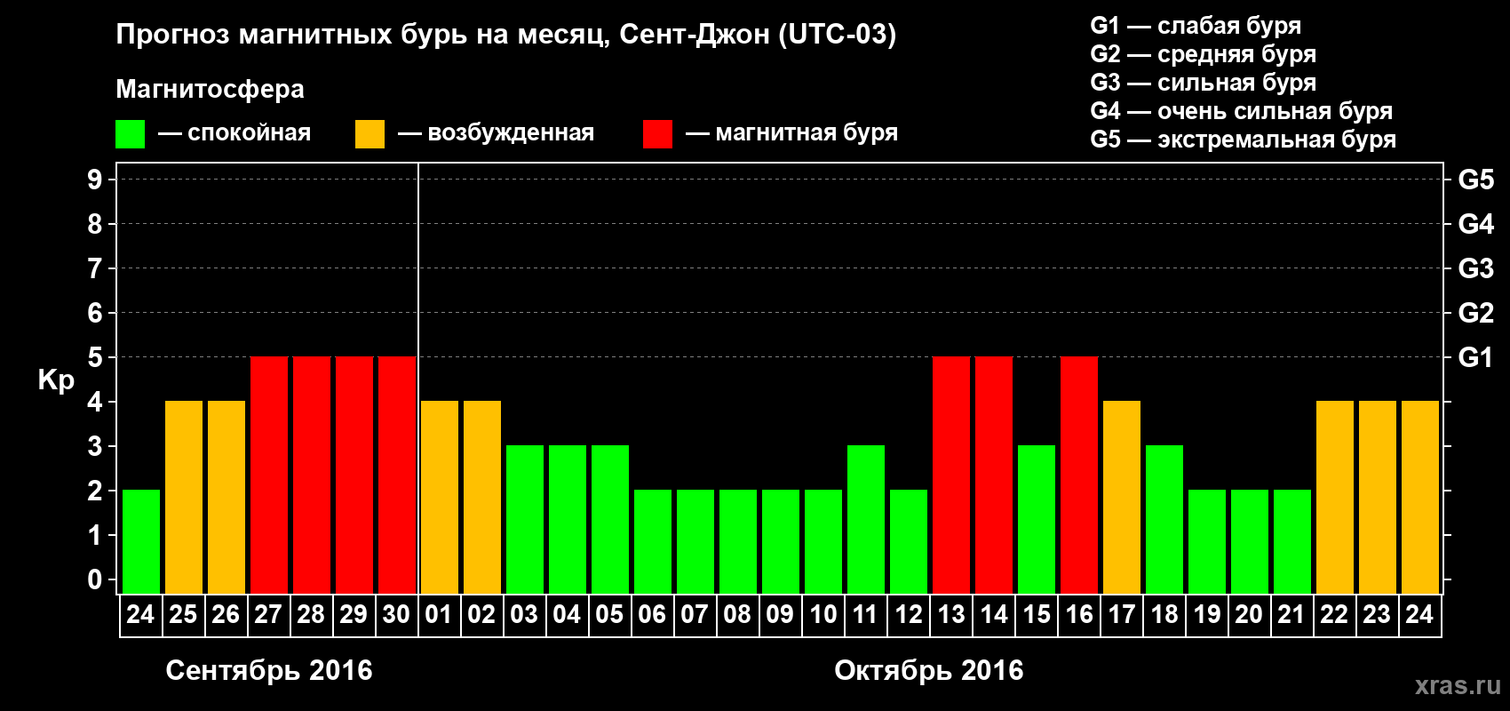 Прогноз максимального суточного геомагнитного индекса Kp на <b>1 месяц</b> (31 день) <b>с 24 сентября по 24 октября 2016 г</b>
