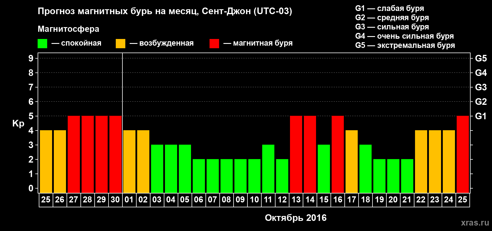 Прогноз максимального суточного геомагнитного индекса Kp на <b>1 месяц</b> (31 день) <b>с 25 сентября по 25 октября 2016 г</b>