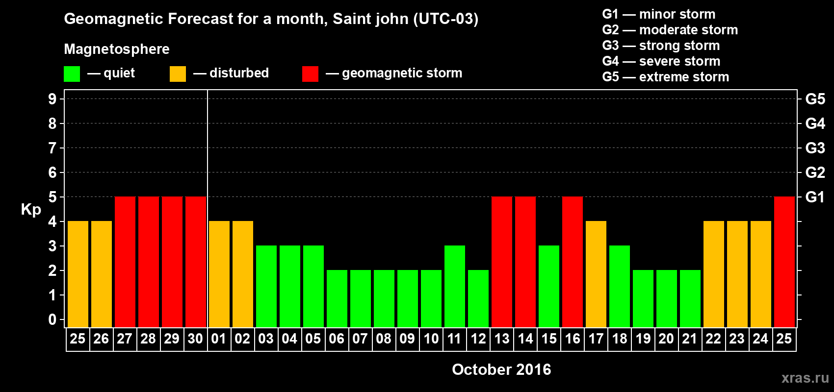 Forecast of the daily maximal value of geomagnetic index Kp for <b>1 month</b> (31 days) <b>from Sep 25, 2016 to Oct 25, 2016</b>