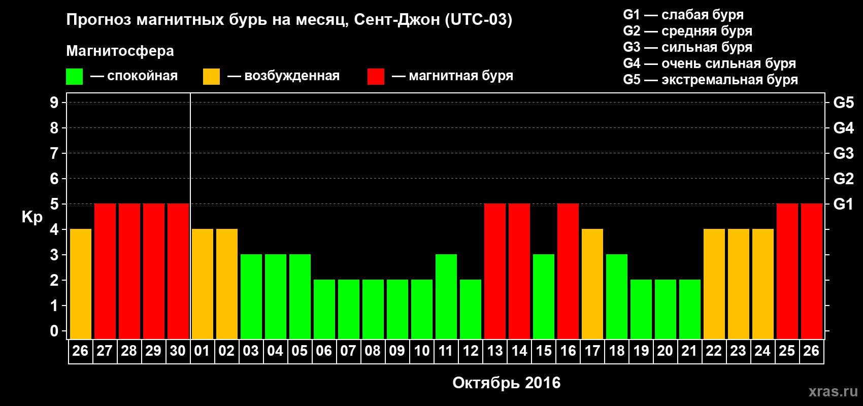 Прогноз максимального суточного геомагнитного индекса Kp на <b>1 месяц</b> (31 день) <b>с 26 сентября по 26 октября 2016 г</b>