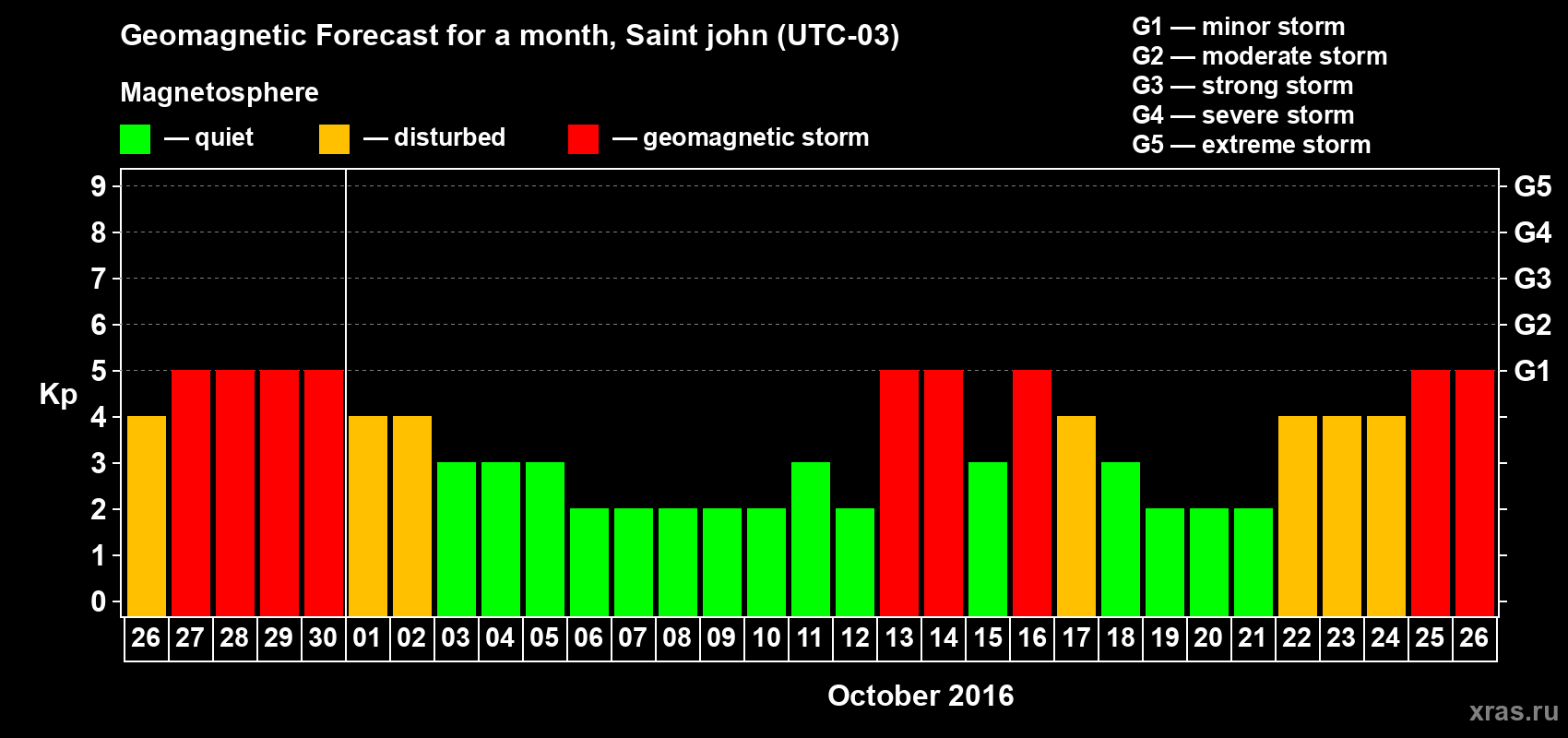 Forecast of the daily maximal value of geomagnetic index Kp for <b>1 month</b> (31 days) <b>from Sep 26, 2016 to Oct 26, 2016</b>