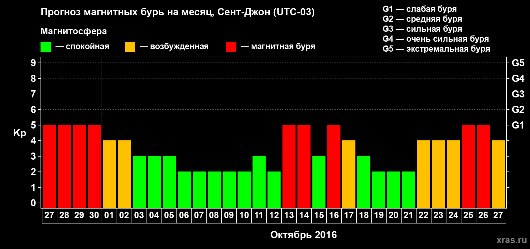 Прогноз максимального суточного геомагнитного индекса Kp на <b>1 месяц</b> (31 день) <b>с 27 сентября по 27 октября 2016 г</b>