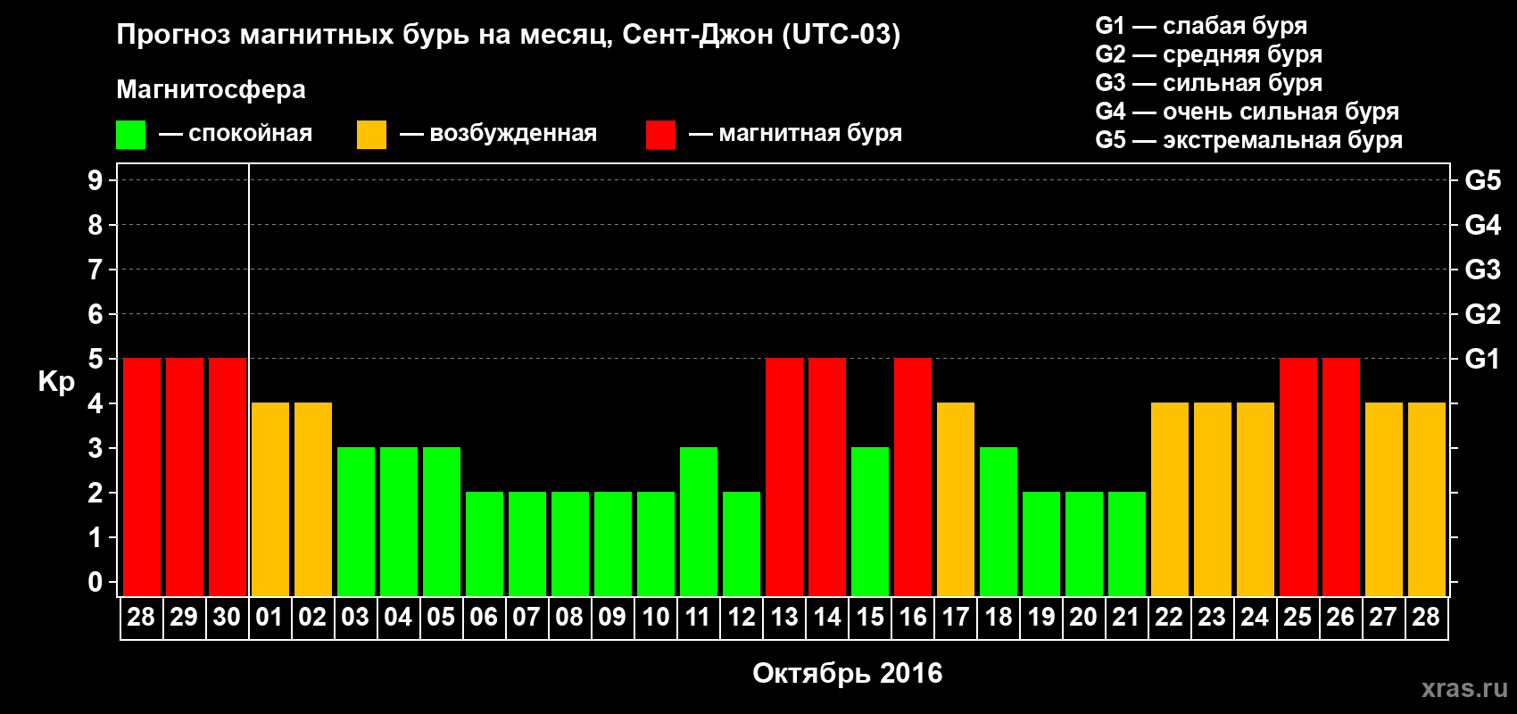 Прогноз максимального суточного геомагнитного индекса Kp на <b>1 месяц</b> (31 день) <b>с 28 сентября по 28 октября 2016 г</b>