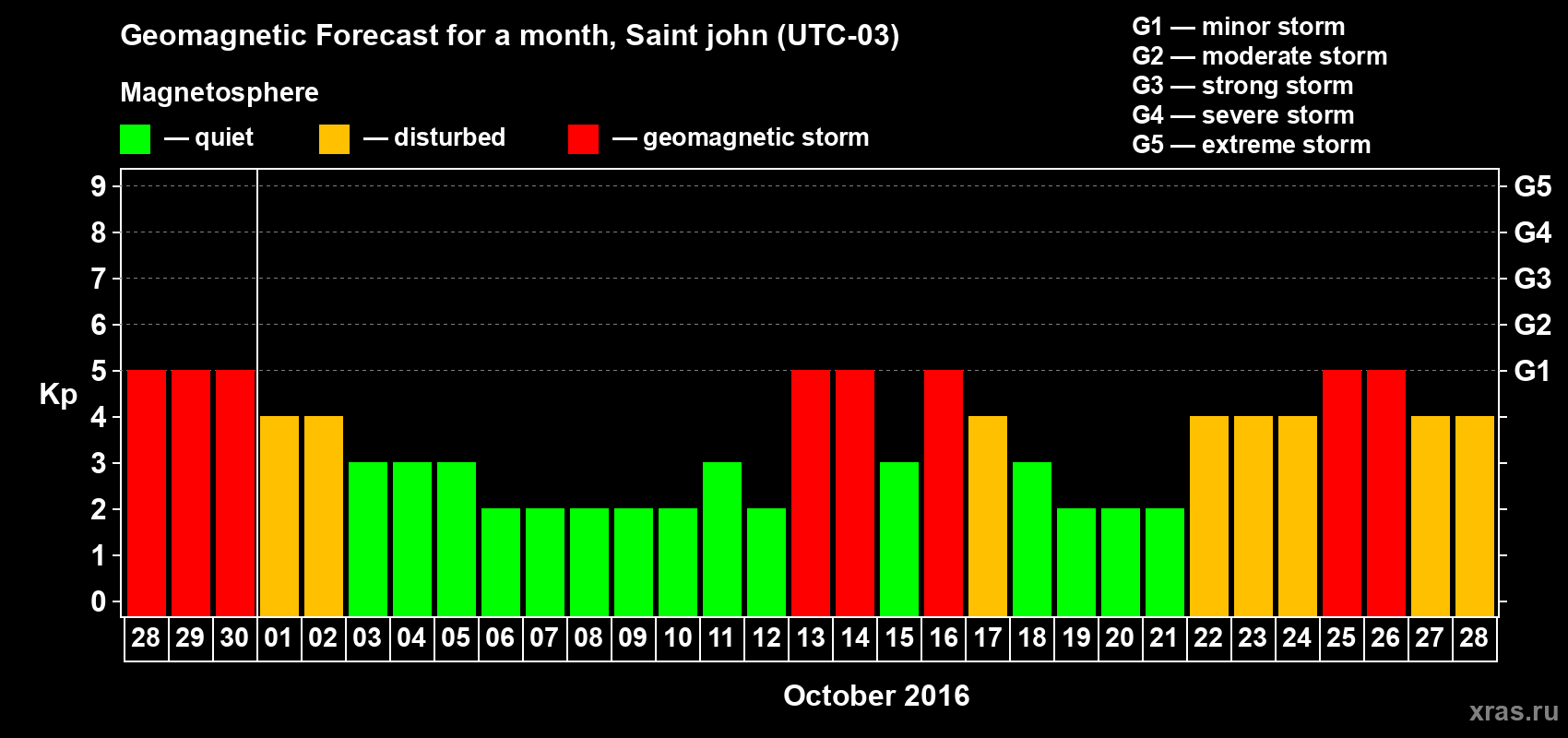 Forecast of the daily maximal value of geomagnetic index Kp for <b>1 month</b> (31 days) <b>from Sep 28, 2016 to Oct 28, 2016</b>