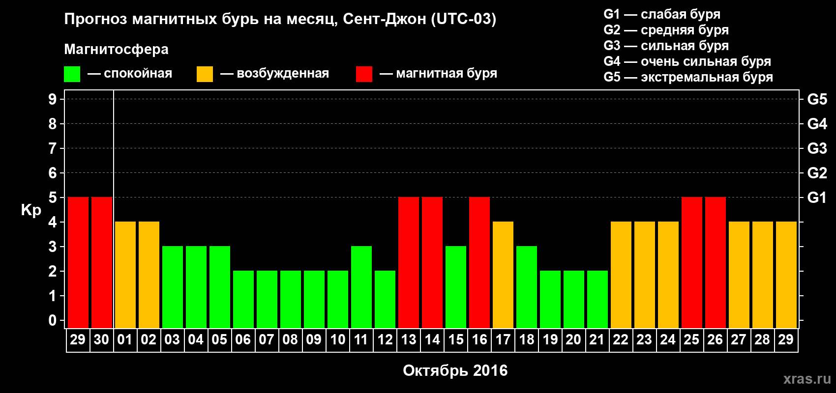 Прогноз максимального суточного геомагнитного индекса Kp на <b>1 месяц</b> (31 день) <b>с 29 сентября по 29 октября 2016 г</b>