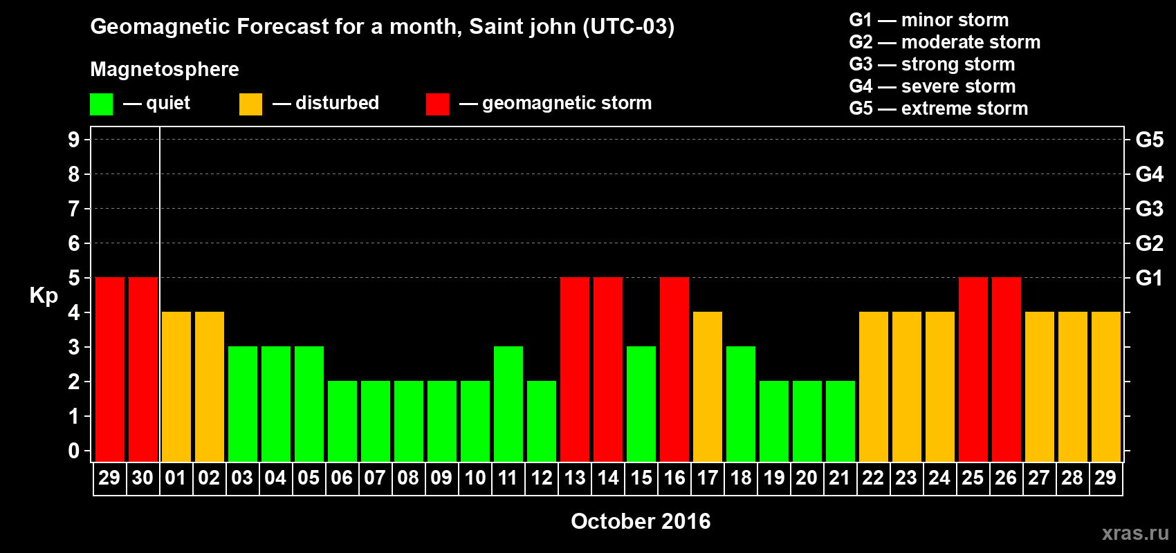 Forecast of the daily maximal value of geomagnetic index Kp for <b>1 month</b> (31 days) <b>from Sep 29, 2016 to Oct 29, 2016</b>